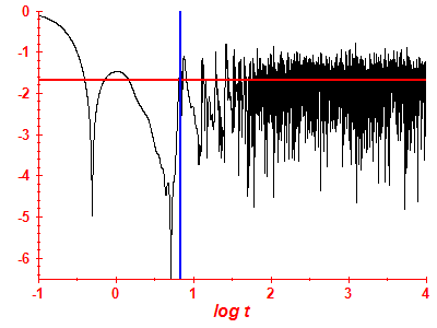Survival probability log